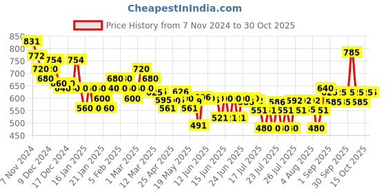 ajio.com fabnex Women Embroidered Straight Kurta with Pants & Dupatta fabnex Price History Graph from 7 Nov 2024 to 30 Oct 2025