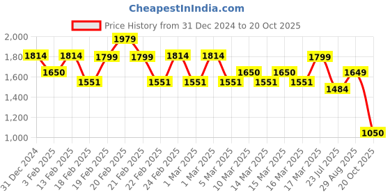 ajio.com biba Women Embroidered Straight Kurta with Pants & Dupatta biba Price History Graph from 31 Dec 2024 to 20 Oct 2025