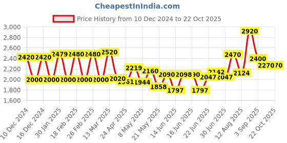 ajio.com Women Embroidered Straight Kurta with Pants & Dupatta Price History Graph from 10 Dec 2024 to 21 Oct 2025