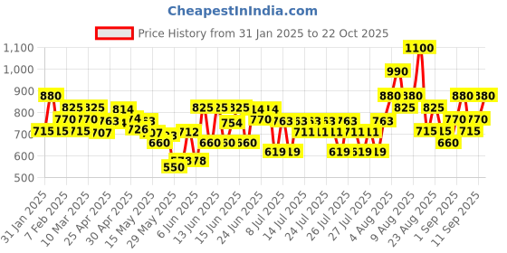 ajio.com royal export x ag Women Embroidered Straight Kurta with Pants & Dupatta royal export x ag Price History Graph from 31 Jan 2025 to 21 Oct 2025