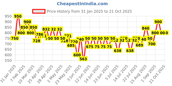 ajio.com royal export x ag Women Embroidered Straight Kurta with Pants & Dupatta royal export x ag Price History Graph from 31 Jan 2025 to 21 Oct 2025