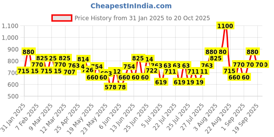 ajio.com royal export x ag Women Embroidered Straight Kurta with Pants & Dupatta royal export x ag Price History Graph from 31 Jan 2025 to 19 Oct 2025
