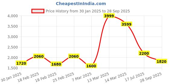 ajio.com Women Embroidered Straight Kurta with Pants & Dupatta Price History Graph from 30 Jan 2025 to 28 Sep 2025