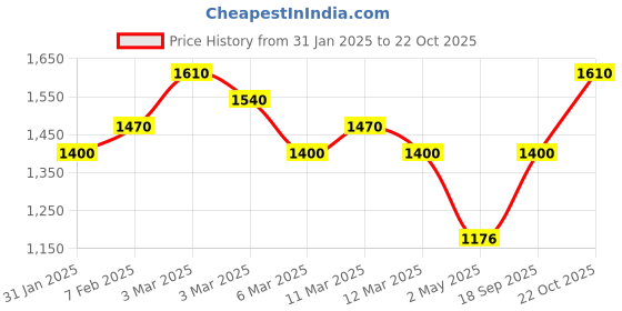 ajio.com royal export x ag Women Embroidered Straight Kurta with Pants & Dupatta royal export x ag Price History Graph from 31 Jan 2025 to 21 Oct 2025