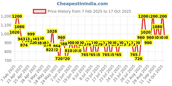 ajio.com royal export x ag Women Embroidered Straight Kurta with Pants & Dupatta royal export x ag Price History Graph from 7 Feb 2025 to 17 Oct 2025
