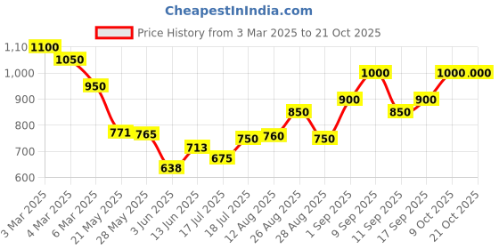 ajio.com royal export x ag Women Embroidered Straight Kurta with Pants & Dupatta royal export x ag Price History Graph from 3 Mar 2025 to 21 Oct 2025