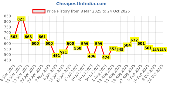 ajio.com fabnex Women Embroidered Straight Kurta with Pants & Dupatta fabnex Price History Graph from 8 Mar 2025 to 23 Oct 2025