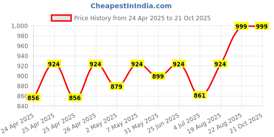 ajio.com vibe vision Women Embroidered Straight Kurta with Pants & Dupatta vibe vision Price History Graph from 24 Apr 2025 to 21 Oct 2025