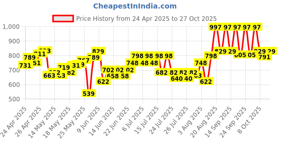 ajio.com dmunesh fashion Women Embroidered Straight Kurta with Pants & Dupatta dmunesh fashion Price History Graph from 24 Apr 2025 to 27 Oct 2025