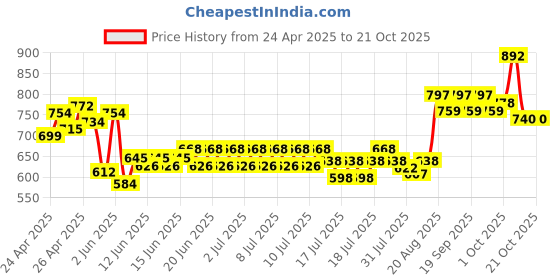 ajio.com dmunesh fashion Women Embroidered Straight Kurta with Pants & Dupatta dmunesh fashion Price History Graph from 24 Apr 2025 to 16 Oct 2025