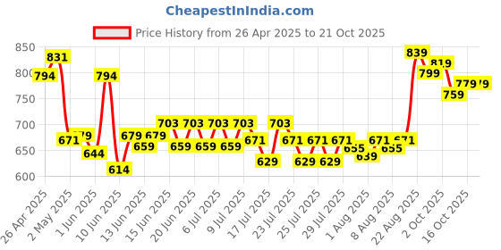 ajio.com dmunesh fashion Women Embroidered Straight Kurta with Pants & Dupatta dmunesh fashion Price History Graph from 26 Apr 2025 to 21 Oct 2025