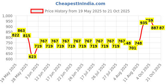 ajio.com dmunesh fashion Women Embroidered Straight Kurta with Pants & Dupatta dmunesh fashion Price History Graph from 19 May 2025 to 21 Oct 2025
