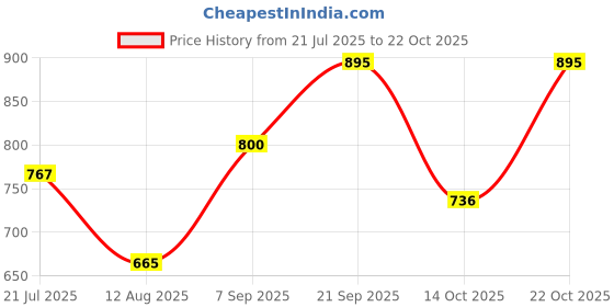 ajio.com piludi Women Embroidered Straight Kurta with Pants & Dupatta piludi Price History Graph from 21 Jul 2025 to 22 Oct 2025