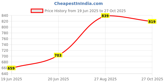 ajio.com dmunesh fashion Women Embroidered Straight Kurta with Pants & Dupatta dmunesh fashion Price History Graph from 19 Jun 2025 to 27 Oct 2025