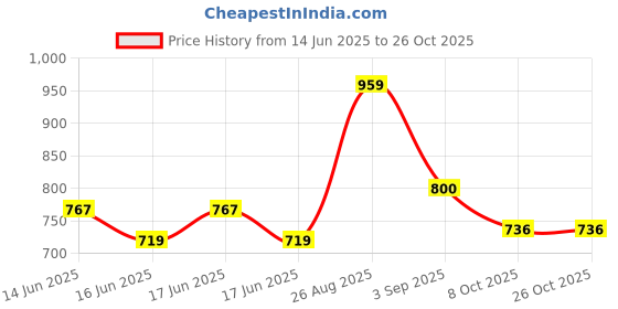 ajio.com piludi Women Embroidered Straight Kurta with Pants & Dupatta piludi Price History Graph from 14 Jun 2025 to 25 Oct 2025