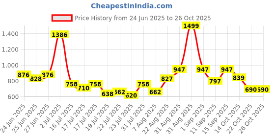 ajio.com dayaachi Women Embroidered Straight Kurta with Pants & Dupatta dayaachi Price History Graph from 24 Jun 2025 to 26 Oct 2025