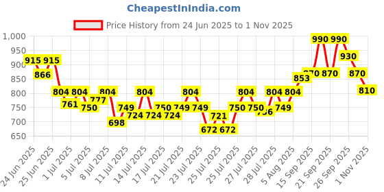 ajio.com worivoc Women Embroidered Straight Kurta with Pants & Dupatta worivoc Price History Graph from 24 Jun 2025 to 1 Nov 2025