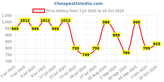 ajio.com piludi Women Embroidered Straight Kurta with Pants & Dupatta piludi Price History Graph from 3 Jul 2025 to 20 Oct 2025