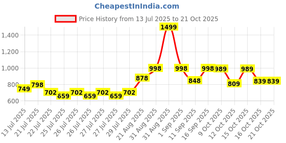 ajio.com dayaachi Women Embroidered Straight Kurta with Pants & Dupatta dayaachi Price History Graph from 13 Jul 2025 to 20 Oct 2025