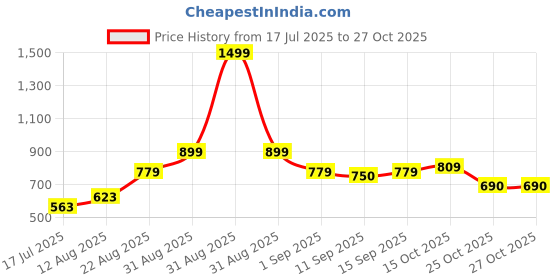 ajio.com dayaachi Women Embroidered Straight Kurta with Pants & Dupatta dayaachi Price History Graph from 17 Jul 2025 to 27 Oct 2025