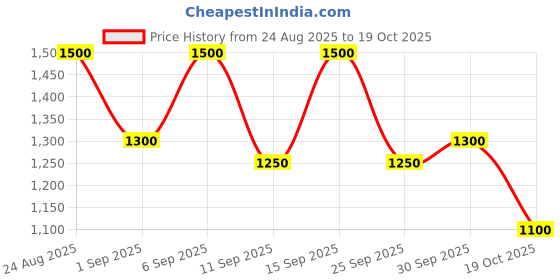 ajio.com royal export x ag Women Embroidered Straight Kurta with Pants & Dupatta royal export x ag Price History Graph from 24 Aug 2025 to 19 Oct 2025