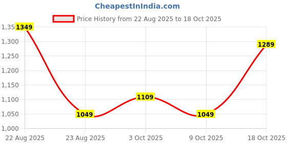 ajio.com dmunesh fashion Women Embroidered Straight Kurta with Pants & Dupatta dmunesh fashion Price History Graph from 22 Aug 2025 to 18 Oct 2025