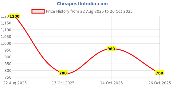 ajio.com dayaachi Women Embroidered Straight Kurta with Pants & Dupatta dayaachi Price History Graph from 22 Aug 2025 to 26 Oct 2025