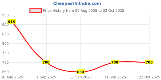 ajio.com fabnex Women Embroidered Straight Kurta with Pants & Dupatta fabnex Price History Graph from 20 Aug 2025 to 21 Oct 2025