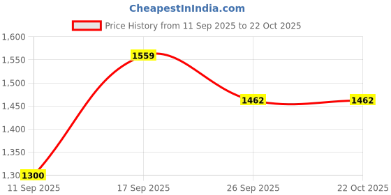 ajio.com avaasa set Women Embroidered Straight Kurta with Pants & Dupatta avaasa set Price History Graph from 11 Sep 2025 to 22 Oct 2025