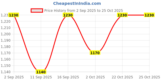 ajio.com nyrika Women Embroidered Straight Kurta with Pants & Dupatta nyrika Price History Graph from 2 Sep 2025 to 22 Oct 2025
