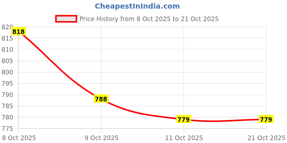 ajio.com dmunesh fashion Women Embroidered Straight Kurta with Pants & Dupatta dmunesh fashion Price History Graph from 8 Oct 2025 to 21 Oct 2025