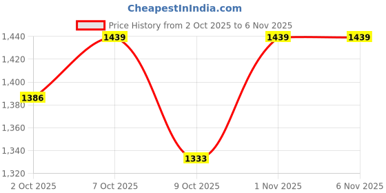 ajio.com piludi Women Embroidered Straight Kurta with Pants & Dupatta piludi Price History Graph from 2 Oct 2025 to 6 Nov 2025