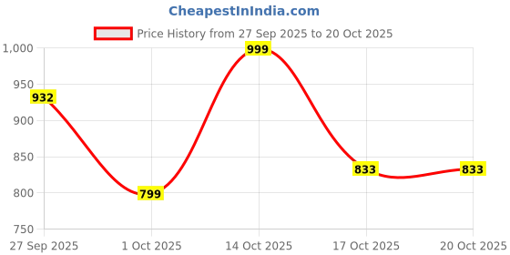 ajio.com piludi Women Embroidered Straight Kurta with Pants & Dupatta piludi Price History Graph from 27 Sep 2025 to 20 Oct 2025