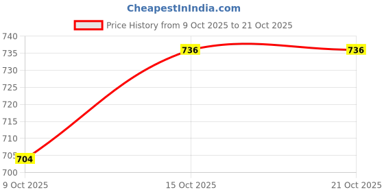 ajio.com piludi Women Embroidered Straight Kurta with Pants & Dupatta piludi Price History Graph from 9 Oct 2025 to 20 Oct 2025