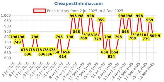 ajio.com dmunesh fashion Women Embroidered Straight Kurta with Pants & Dupatta Set dmunesh fashion Price History Graph from 2 Jul 2025 to 2 Dec 2025