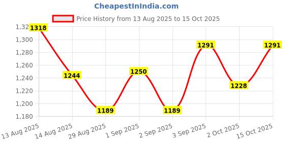 ajio.com nyrika Women Embroidered Straight Kurta with Pants & Dupatta Set nyrika Price History Graph from 13 Aug 2025 to 15 Oct 2025