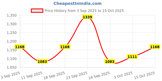ajio.com nyrika Women Embroidered Straight Kurta with Pants & Dupatta Set nyrika Price History Graph from 3 Sep 2025 to 15 Oct 2025