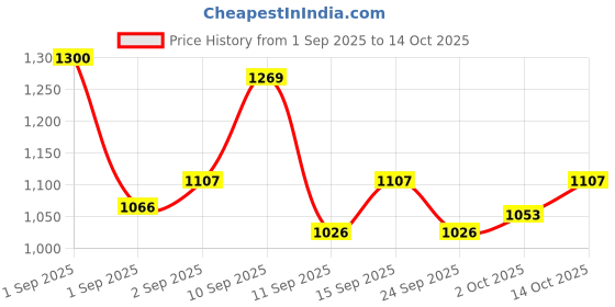 ajio.com nyrika Women Embroidered Straight Kurta with Pants & Dupatta Set nyrika Price History Graph from 1 Sep 2025 to 14 Oct 2025