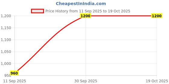 ajio.com royal export x ag Women Embroidered Straight Kurta with Pants & Dupatta Set royal export x ag Price History Graph from 11 Sep 2025 to 19 Oct 2025