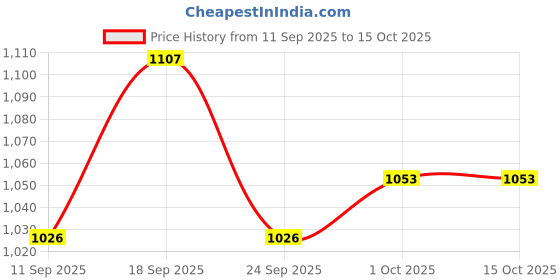 ajio.com nyrika Women Embroidered Straight Kurta with Pants & Dupatta Set nyrika Price History Graph from 11 Sep 2025 to 15 Oct 2025