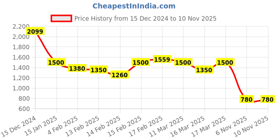 ajio.com gerua by libas Women Embroidered Straight Kurta with Salwar & Dupatta gerua by libas Price History Graph from 15 Dec 2024 to 6 Nov 2025
