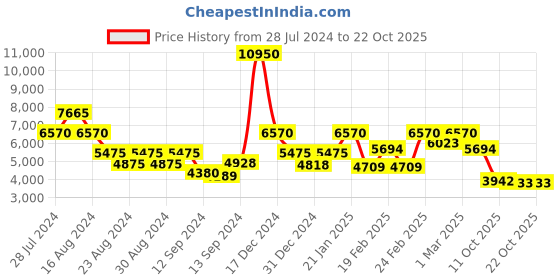 ajio.com biba Women Embroidered Straight Kurta with Salwar & Dupatta Set biba Price History Graph from 28 Jul 2024 to 21 Oct 2025