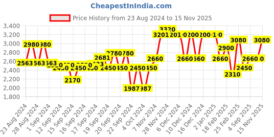ajio.com aurelia Women Embroidered Straight Kurta with Skirt & Dupatta aurelia Price History Graph from 23 Aug 2024 to 15 Nov 2025