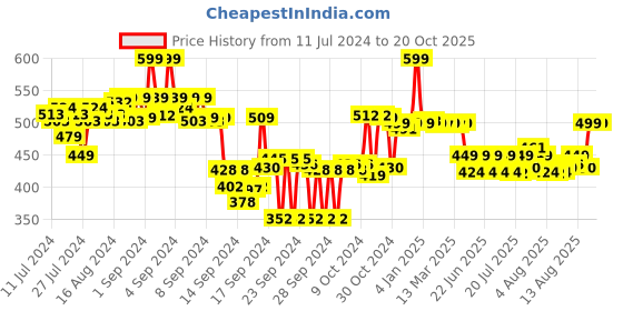 ajio.com max Women Embroidered Straight Kurta with Slip Pocket max Price History Graph from 11 Jul 2024 to 20 Oct 2025