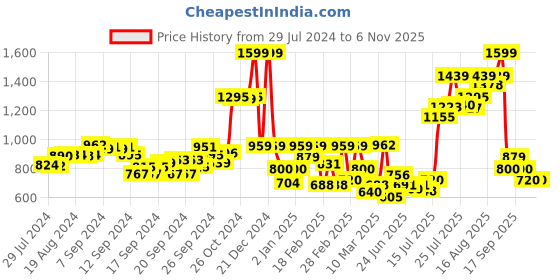 ajio.com biba Women Embroidered Straight Kurti biba Price History Graph from 29 Jul 2024 to 3 Nov 2025