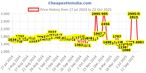 ajio.com lakshita Women Embroidered Straight Kurti lakshita Price History Graph from 27 Jul 2024 to 22 Oct 2025