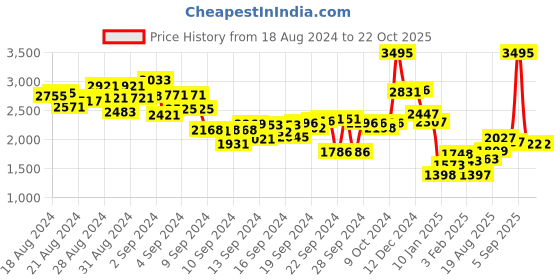 ajio.com lakshita Women Embroidered Straight Kurti lakshita Price History Graph from 18 Aug 2024 to 22 Oct 2025