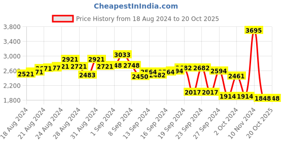 ajio.com lakshita Women Embroidered Straight Kurti lakshita Price History Graph from 18 Aug 2024 to 20 Oct 2025