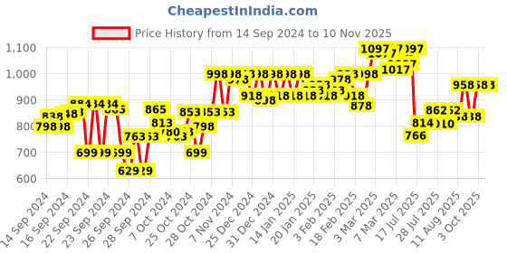 ajio.com nayam by lakshita Women Embroidered Straight Kurti nayam by lakshita Price History Graph from 14 Sep 2024 to 2 Nov 2025