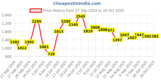 ajio.com lakshita Women Embroidered Straight Kurti lakshita Price History Graph from 27 Sep 2024 to 20 Oct 2025